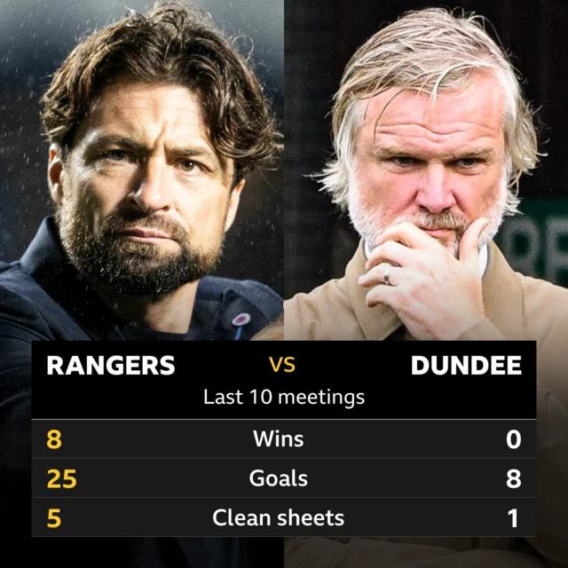 Rangers v Dundee stats