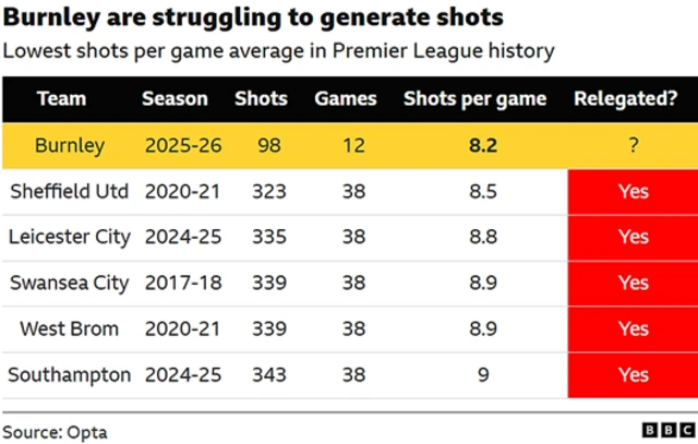 Graphic showing that Burnley are averaging 8.2 shots per game in the Premier League this season - the lowest total in Premier League history
