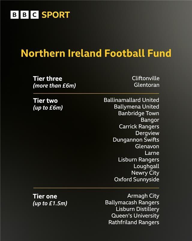 The 20 successful applicant clubs in the Northern Ireland Football Fund