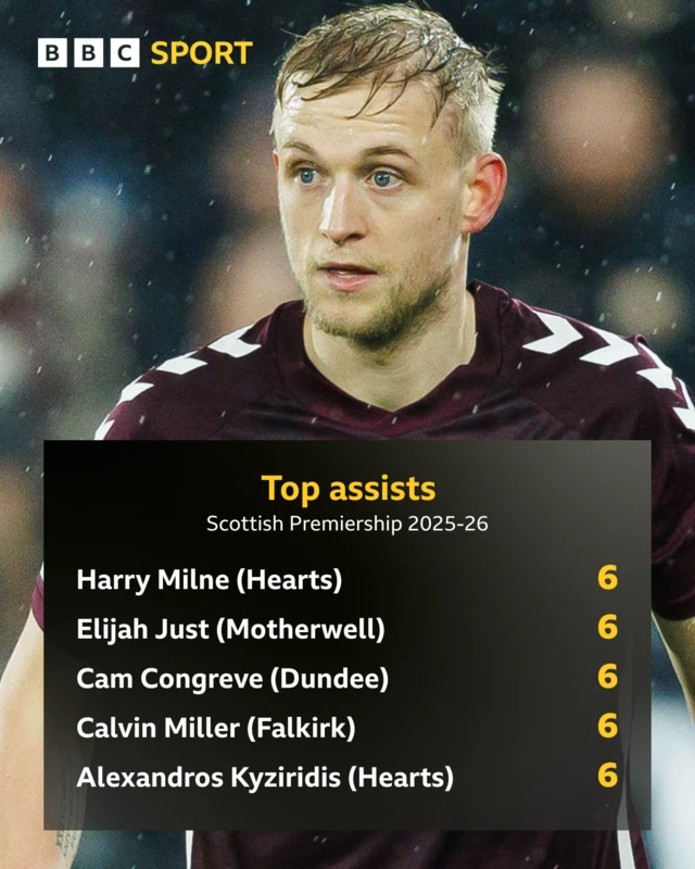 Harry Milne
