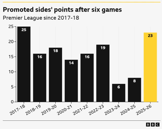 A bar chart illustrating the combined points accumulated by promoted sides in the Premier League after six games, from the 2017-18 season to the 2025-26 season.