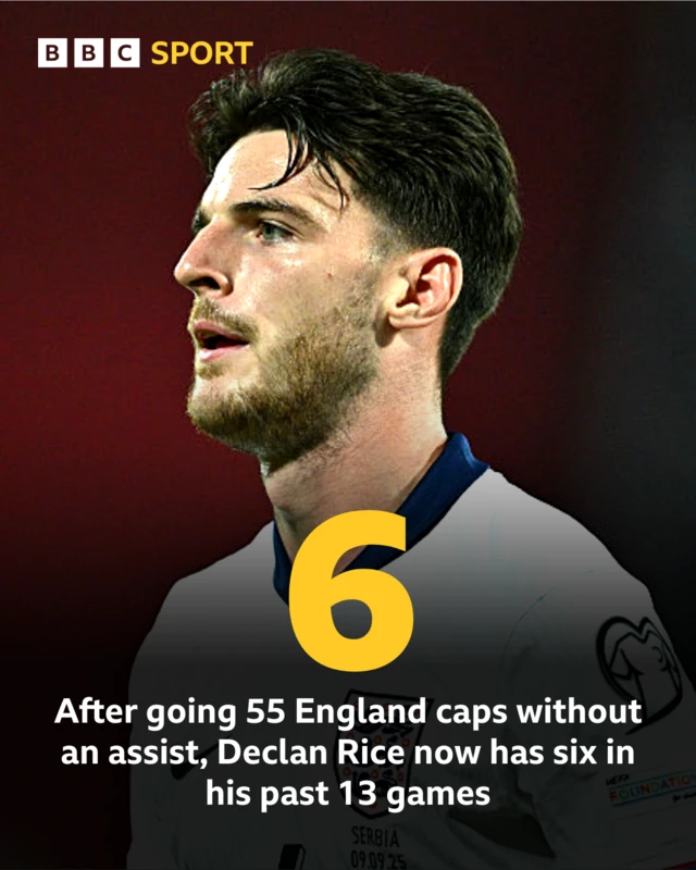 Declan Rice has six assists in his past 13 games for England, as compared to going without an assist for the previous 55 games. 