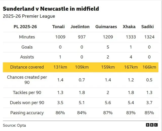 The image displays a statistical comparison of five midfielders (Tonali, Joelinton, Guimaraes, Xhaka, and Sadiki) from Newcastle United and Sunderland for the 2025-26 Premier League season, sourced from Opta