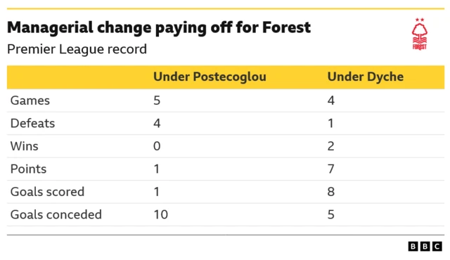 Comparison of Nottingham Forest's league record under Ange Postecoglou and Sean Dyche