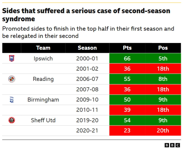 A table showing the sides that suffered a case of second-season syndrome in the Premier League. 

Promoted sides to finish in the top half in their first season and be relegated in their second: 
Team     Seasons    Pts   Pos
Ipswich
               2000-01    66, 5th
               2001-02    36, 18th
Reading
               2006-07   55, 8th
               2007-08   36, 18th
Birmingham
               2009-10    50, 9th
               2010-11    39, 18th
Sheff Utd
               2019-20   54, 9th
               2020-21   23, 20th