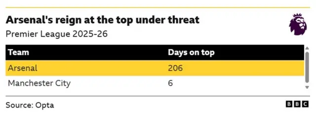 Arsenal stats which show how many days they have spent at the top of the league during the 2025-26 Premier League season