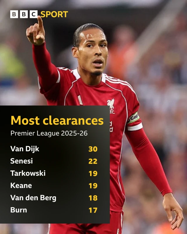 The image shows Liverpool's Virgil van Dijk, highlighting his leading position in clearances during the Premier League 2025-26 season, according to BBC Sport.
Most Clearances: Van Dijk leads the league with 30 clearances, significantly ahead of the next player, Senesi, who has 22. 
Other Players: The list also includes Tarkowski and Keane with 19 clearances each, followed by Van den Berg (18) and Burn (17). 