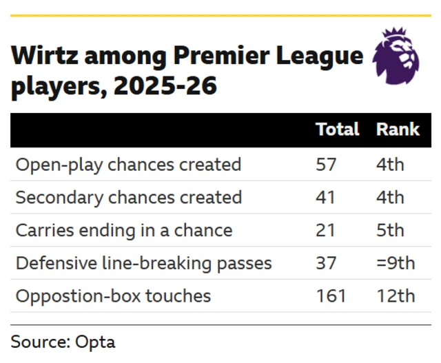 The graphic displays an Opta-sourced statistics infographic for Florian Wirtz, comparing his performance against other Premier League players during the 2025-26 season.

Breakdown of the Statistics
Open-play chances created: 57 (Ranked 4th)Secondary chances created: 41 (Ranked 4th)Carries ending in a chance: 21 (Ranked 5th)Defensive line-breaking passes: 37 (Ranked =9th)Opposition-box touches: 161 (Ranked 12th)