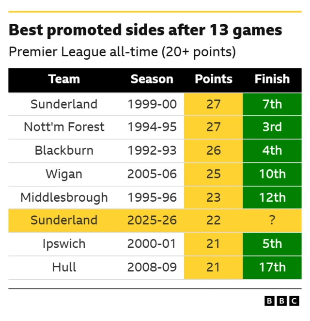 Best promoted sides after 13 games
Premier League all-time (20+ points)
Team - Sunderland
Season - 1999-00
Points - 27
Finish - 7th
Team - Nottingham Forest
Season - 1994-95
Points - 27
Finish - 3rd
Team - Blackburn
Season.- 1992-93
Points - 26
Finish - 4th
Team - Wigan
Season - 2005-06
Points - 25
Finish - 10th
Team - Middlesbrough
Season - 1995-96
Points - 23
Finish - 12th
Team - Sunderland
Season - 2025-26
Points - 22
Finish- ?
Team - Ipswich
Season - 2000-01
Points - 21
Finish - 5th
Team - Hull
Season - 2008-09
Points - 21
Finish - 17th
BBC