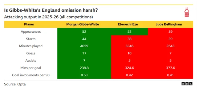 The table shows how Morgan Gibbs-White's attackig numbers in 2025-26 compare favourably to those of Eberechi Eze and Jude Bellingham. He has scored more goals and provided more assists.