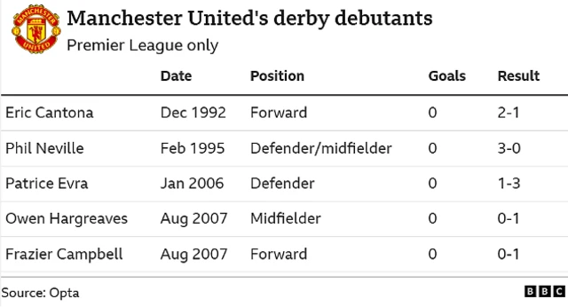 The image displays a list of Manchester United's derby debutants in the Premier League, providing details for five players.
Eric Cantona: Debuted in December 1992 as a Forward, with a 2-1 result.
Phil Neville: Debuted in February 1995 as a Defender/midfielder, with a 3-0 result.
Patrice Evra: Debuted in January 2006 as a Defender, with a 1-3 result.
Owen Hargreaves & Frazier Campbell: Both debuted in August 2007 as Midfielder and Forward respectively, both with a 0-1 result.
Notably, none of these debutants scored a goal in their respective derby debuts.