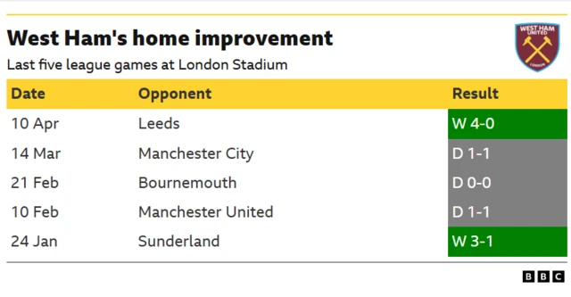 A table showing West Ham's last five Premier League results at home.