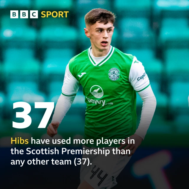 Hibs have used more players in the Scottish Premiership than any other team (37). Jacob MacIntyre pictured. 