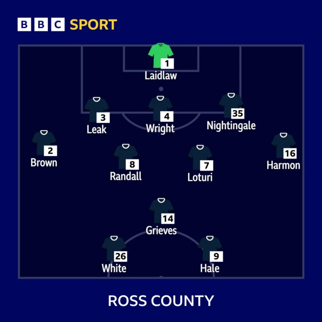 Ross County line-up