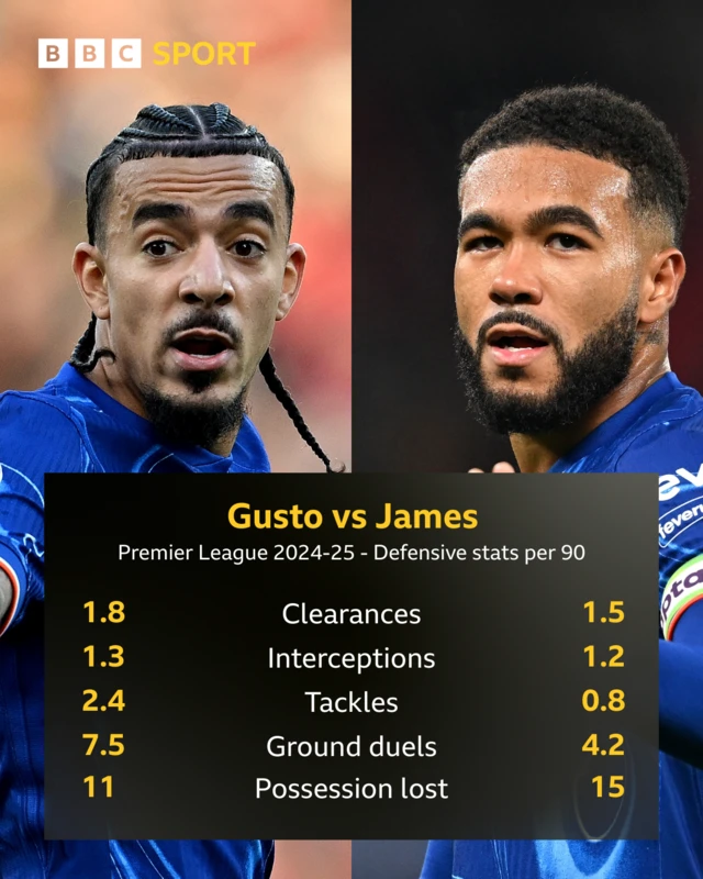 Graphic showing Gusto vs James Premier League 2024-25 - Defensive stats per 90:
Clearances - 1.8 and 1.5
Interceptions - 1.3 and 1.2
Tackles 2.4 and 0.8
Ground Duels - 7.5 and 4.2
Possession lost - 11 and 15