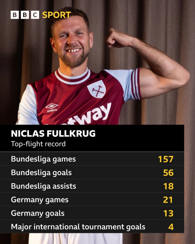 Niclas Fullkrus top-flight record: Bundesliga games - 157, Bundesliga goals - 56, Bundesliga assists - 18, Germany games - 21, Germany goals - 13, Major international tournament goals - 4