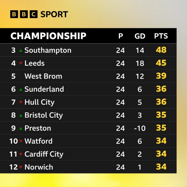 The Championship table showing Sunderland in 6th place