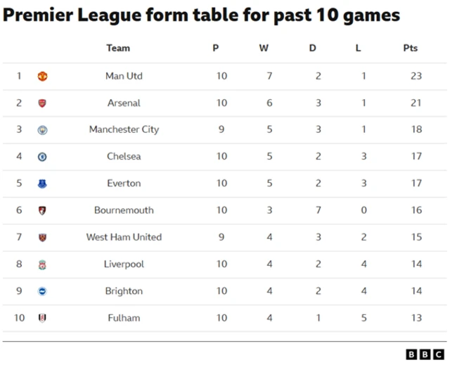 Premier league form table over the past 10 games
