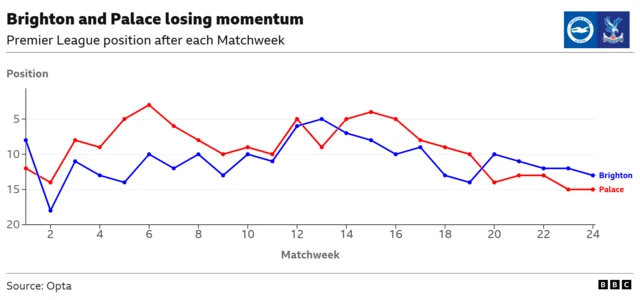 A line chart illustrating the recent struggles of Brighton and Palace in the Premier League
