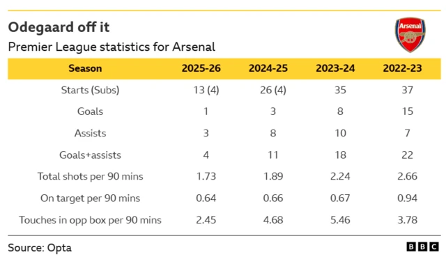 A table showing Martin Odegaard's Premier League record across the last four season
