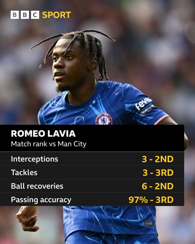 Romeo Lavia match rank vs Man City; Interceptions 3 - 2nd, tackles 3 - 3rd, ball recoveries 6 - 2nd, passing accuracy 97% - 3rd