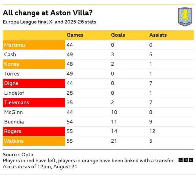A table showing the changes to Aston Villa's squad