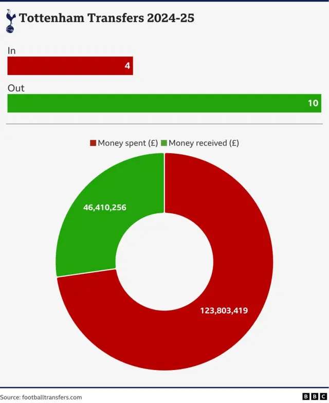 Tottenham's new spend shown in a graph of £77.4m. Four transfers in are shown and 10 out.