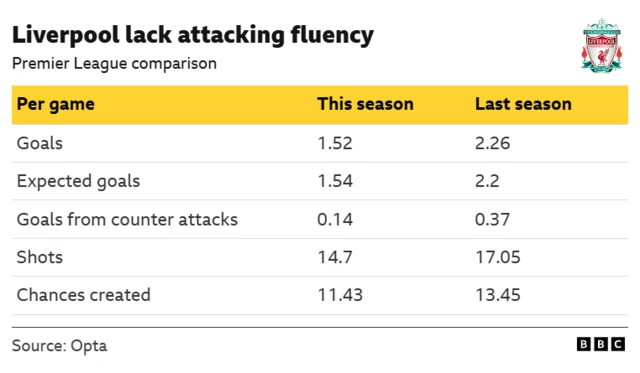 The image displays a statistical comparison of Liverpool's Premier League performance between the current season and the last season, illustrating a decline in several key attacking metrics