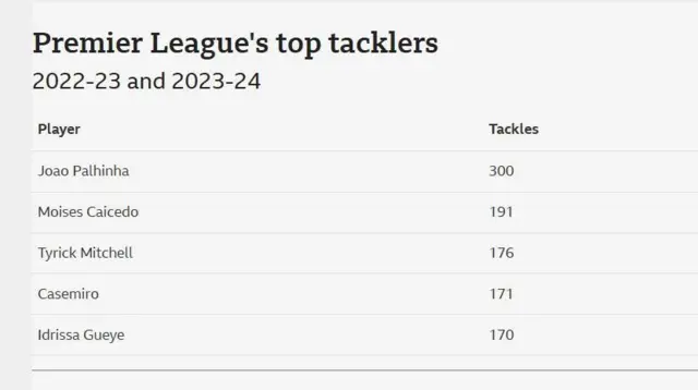 A graphic showing the Premier League's top tacklers across the 2022-23 and 2023-24 seasons. 
Player	             Tackles
Joao Palhinha	300
Moises Caicedo	191
Tyrick Mitchell	176
Casemiro	        171
Idrissa Gueye	170
	