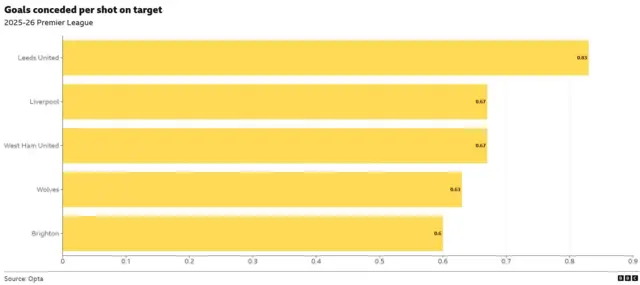 The bar chart displays goals conceded per shot on target data from Opta for several Premier League teams during the 2025-26 season