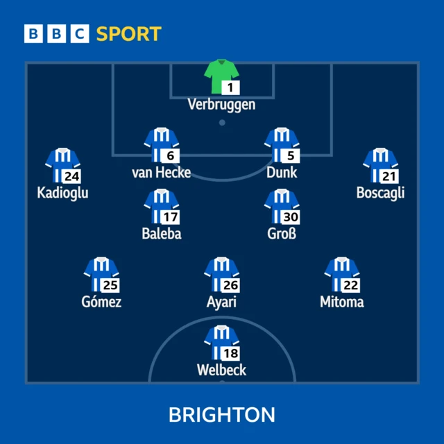 Brighton XI: Verbruggen, Dunk, Van Hecke, Baleba, Welbeck, Boscagli, Mitoma, Kadioglu, Gomez, Ayari, Gross.