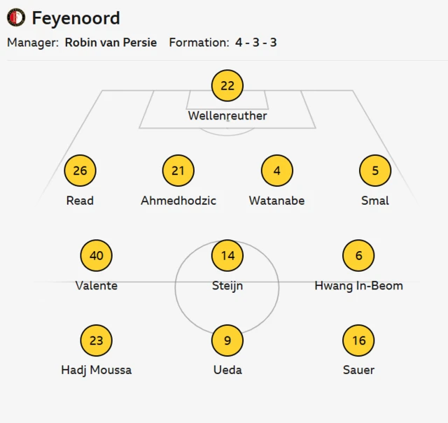 Feyenoord's lineup against Aston Villa