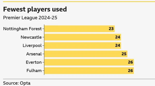 Fewest players used in the Premier League last season