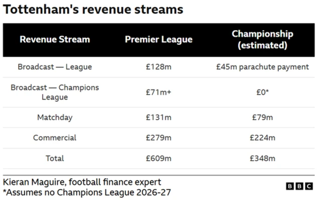 Revenue Stream; Premier League, Championship (estimated)
Broadcast - League: £128m, £45m parachute payment
Broadcast - Champions League: £71m+, £0*
Matchday: £131m, £79m
Commercial: £279m,	£224m
Total: £609m, £348m

Assumes no Champions League 2026-27 participation.