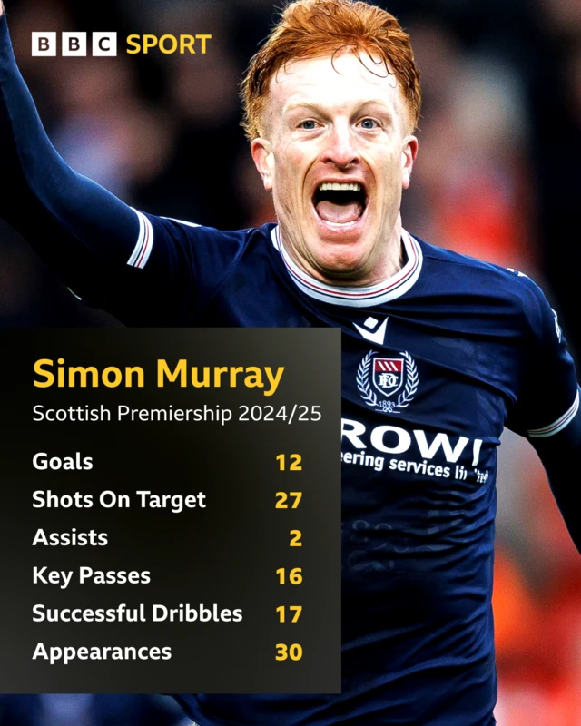 Simon Murray stats