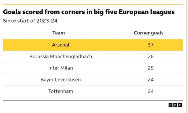A table of data showing the leading sides at scoring from corners in the major European leagues