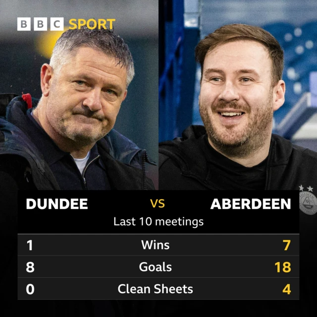 Dundee v Aberdeen stats