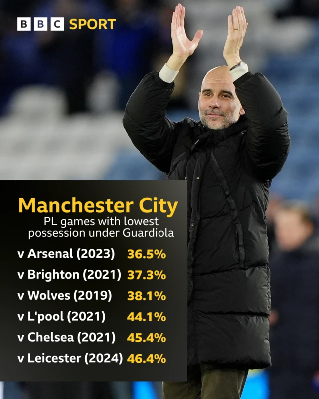 Table showing the six Premier League games under Pep Guardiola in which Manchester City had their lowest possession percentages, with game v Arsenal in 2023 top with 36.5%