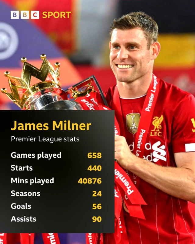 James Milner – Premier League Stats
Games Played: 658
Starts: 440
Minutes Played: 40,876
Seasons: 24
Goals: 56
Assists: 90