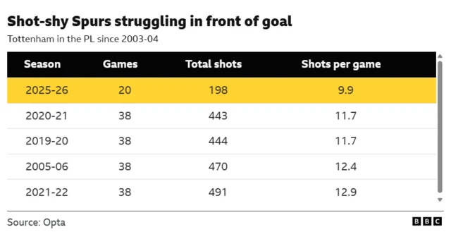 The image displays a statistical table from the BBC, using data from Opta, highlighting Tottenham Hotspur's struggles with goal-scoring in the Premier League since the 2003-04 season. The data indicates that the 2025-26 season has the lowest shots-per-game average for the club during this period. The 2025-26 Premier League season has the lowest average shots per game for Tottenham (9.9) since 2003-04. In the current season (2025-26), Spurs have played 20 games and registered 198 total shots. The highest shots-per-game average was 12.9 in the 2021-22 season, with 491 total shots in 38 games.
The data suggests a trend of taking fewer shots per game in more recent seasons compared to earlier ones. 