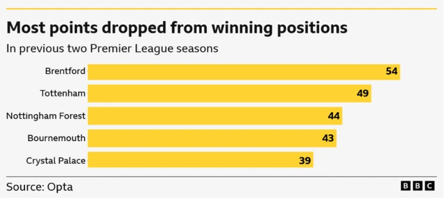 This image displays a bar chart titled "Most points dropped from winning positions in previous two Premier League seasons". 
Brentford dropped the most points from winning positions, with a total of 54. 
Tottenham followed with 49 points dropped. 
Nottingham Forest, Bournemouth, and Crystal Palace also experienced significant drops, with 44, 43, and 39 points respectively. 