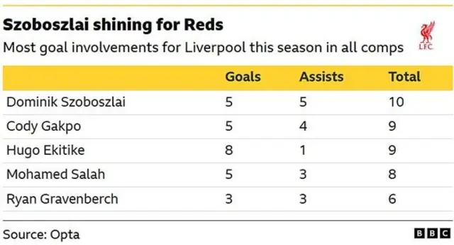 Dominik Szoboszlai has been directly involved in more goals than any other Liverpool player this season, with five goals and five assists.