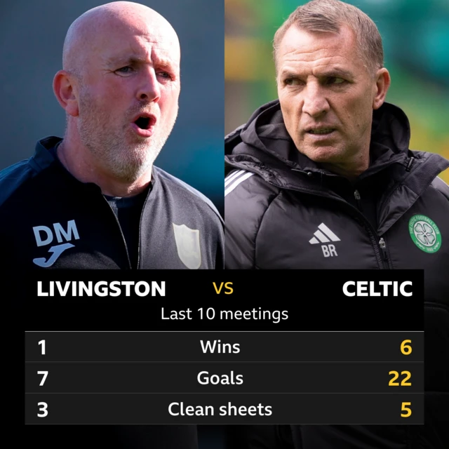 Livingston v Celtic stats