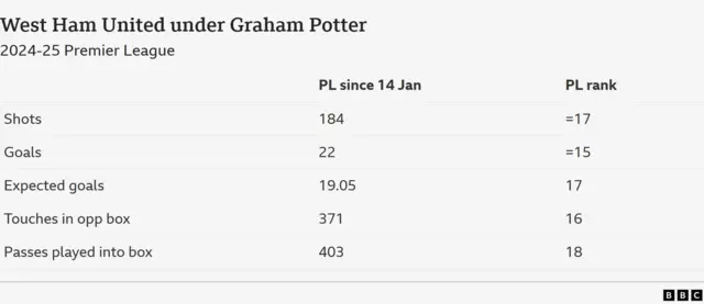 The image displays a statistical overview of West Ham United's performance in the 2024-25 Premier League season under manager Graham Potter