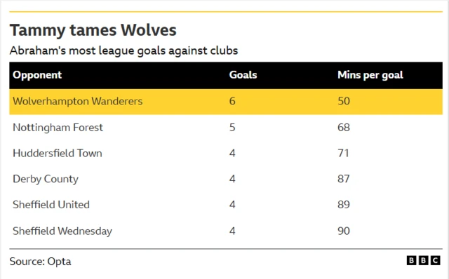Graphic showing that Tammy Abraham has scored a career-best six league goals against Wolves, averaging just 50 minutes per goal.