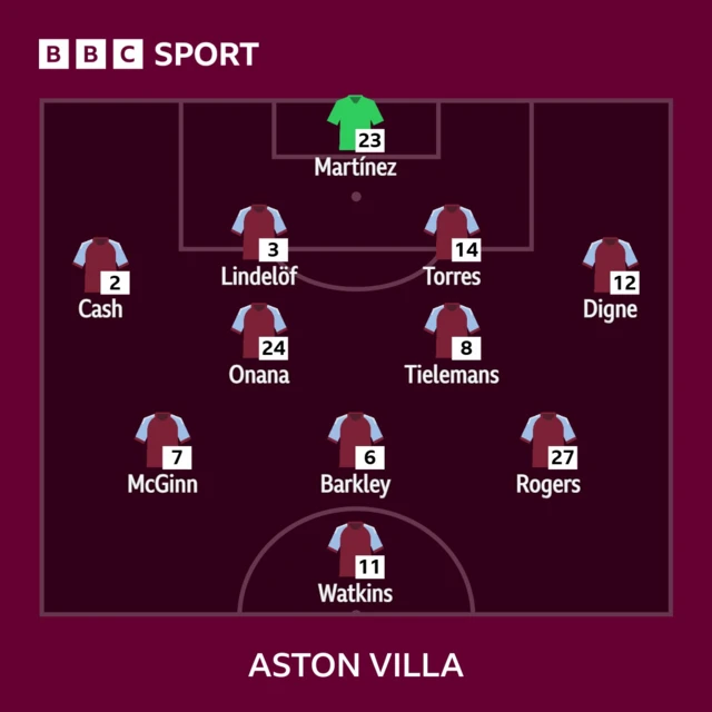 Graphic showing Aston Villa line-up