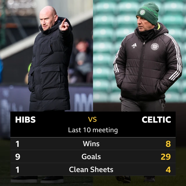 Hibs v Celtic: Pick of the stats