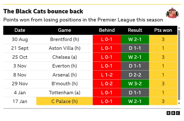 Table showing Sunderland's points won from losing positions in the Premier League this season 