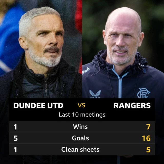 Dundee Utd v Rangers: Pick of the stats 