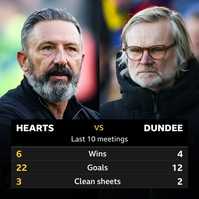 Hearts v Dundee Graphic